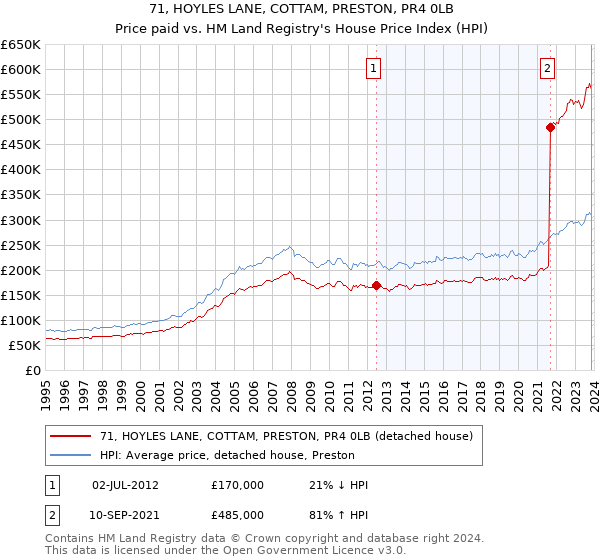 71, HOYLES LANE, COTTAM, PRESTON, PR4 0LB: Price paid vs HM Land Registry's House Price Index