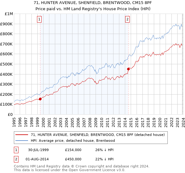 71, HUNTER AVENUE, SHENFIELD, BRENTWOOD, CM15 8PF: Price paid vs HM Land Registry's House Price Index