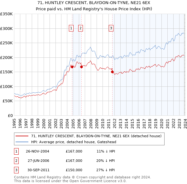 71, HUNTLEY CRESCENT, BLAYDON-ON-TYNE, NE21 6EX: Price paid vs HM Land Registry's House Price Index