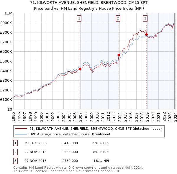 71, KILWORTH AVENUE, SHENFIELD, BRENTWOOD, CM15 8PT: Price paid vs HM Land Registry's House Price Index