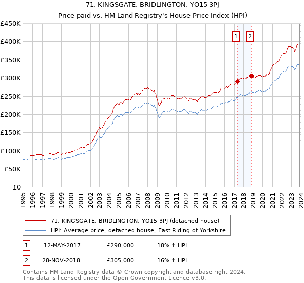 71, KINGSGATE, BRIDLINGTON, YO15 3PJ: Price paid vs HM Land Registry's House Price Index