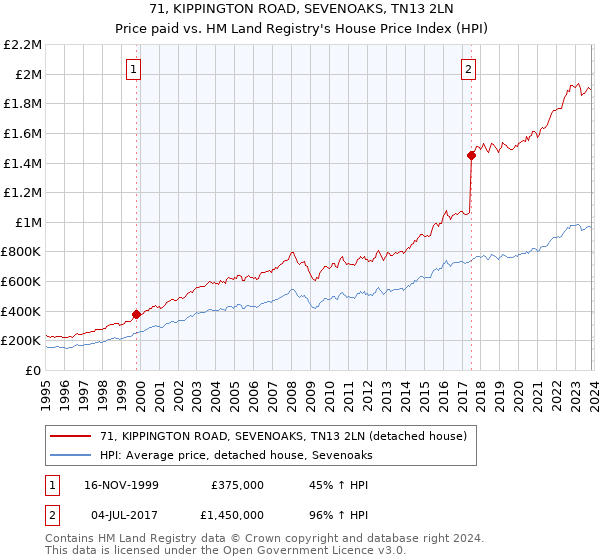 71, KIPPINGTON ROAD, SEVENOAKS, TN13 2LN: Price paid vs HM Land Registry's House Price Index