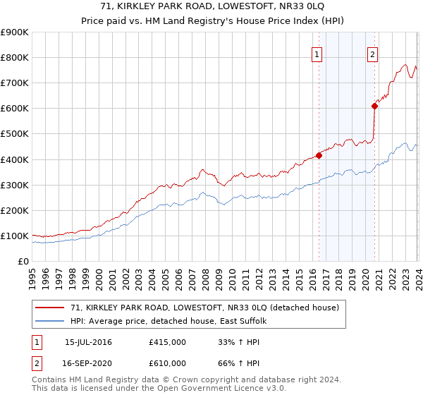 71, KIRKLEY PARK ROAD, LOWESTOFT, NR33 0LQ: Price paid vs HM Land Registry's House Price Index