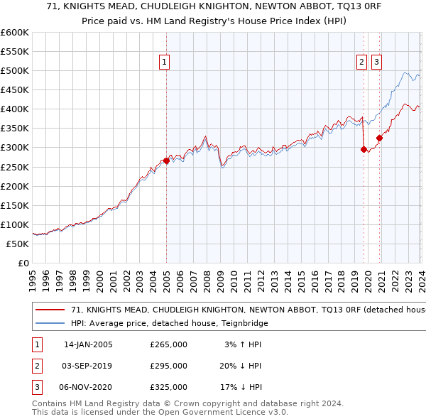 71, KNIGHTS MEAD, CHUDLEIGH KNIGHTON, NEWTON ABBOT, TQ13 0RF: Price paid vs HM Land Registry's House Price Index