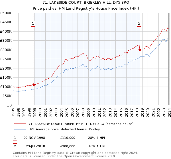 71, LAKESIDE COURT, BRIERLEY HILL, DY5 3RQ: Price paid vs HM Land Registry's House Price Index
