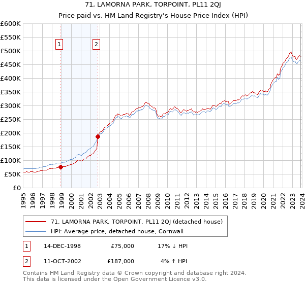 71, LAMORNA PARK, TORPOINT, PL11 2QJ: Price paid vs HM Land Registry's House Price Index