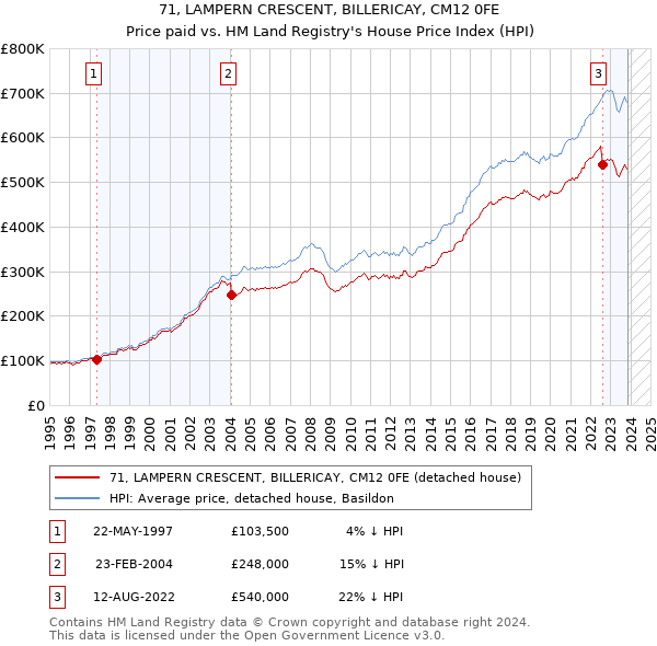 71, LAMPERN CRESCENT, BILLERICAY, CM12 0FE: Price paid vs HM Land Registry's House Price Index
