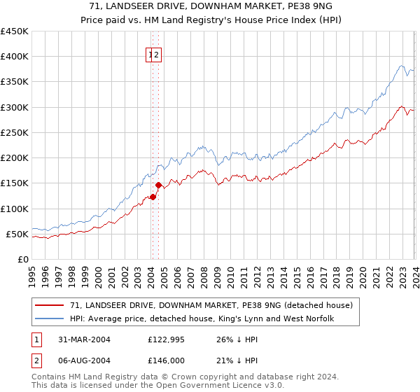 71, LANDSEER DRIVE, DOWNHAM MARKET, PE38 9NG: Price paid vs HM Land Registry's House Price Index