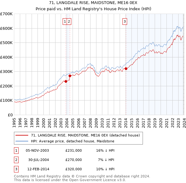 71, LANGDALE RISE, MAIDSTONE, ME16 0EX: Price paid vs HM Land Registry's House Price Index
