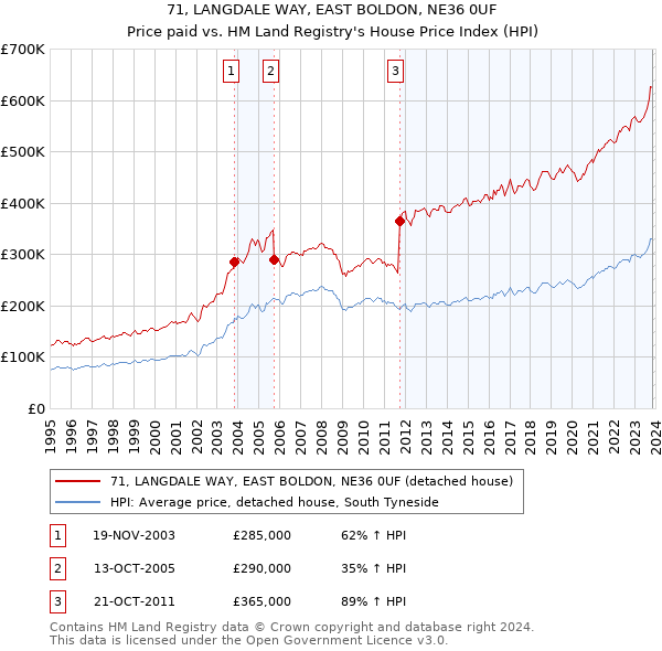 71, LANGDALE WAY, EAST BOLDON, NE36 0UF: Price paid vs HM Land Registry's House Price Index