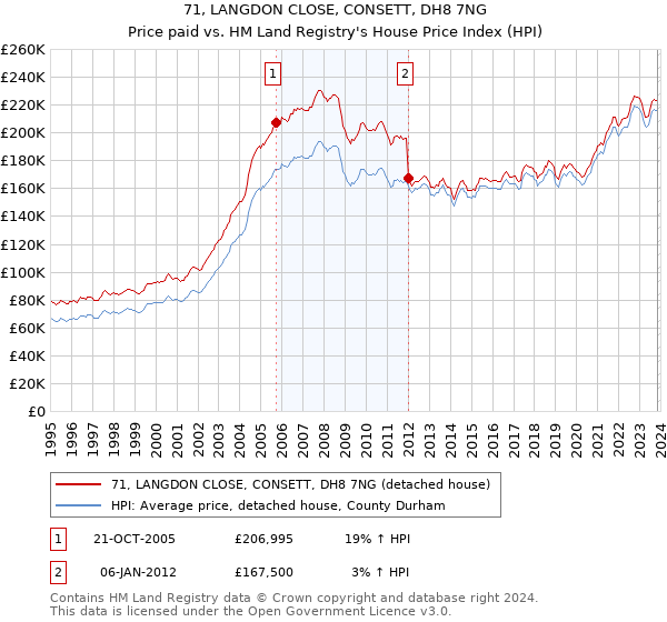 71, LANGDON CLOSE, CONSETT, DH8 7NG: Price paid vs HM Land Registry's House Price Index