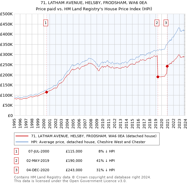 71, LATHAM AVENUE, HELSBY, FRODSHAM, WA6 0EA: Price paid vs HM Land Registry's House Price Index