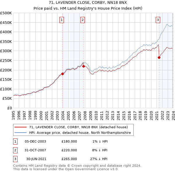 71, LAVENDER CLOSE, CORBY, NN18 8NX: Price paid vs HM Land Registry's House Price Index