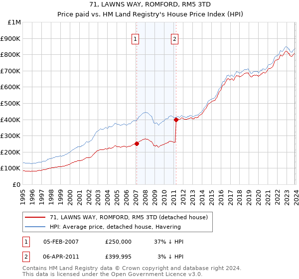 71, LAWNS WAY, ROMFORD, RM5 3TD: Price paid vs HM Land Registry's House Price Index