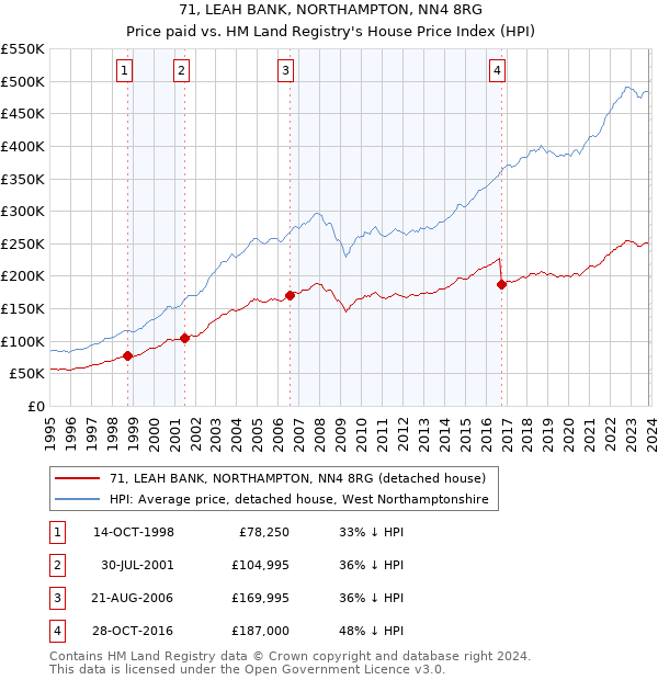 71, LEAH BANK, NORTHAMPTON, NN4 8RG: Price paid vs HM Land Registry's House Price Index