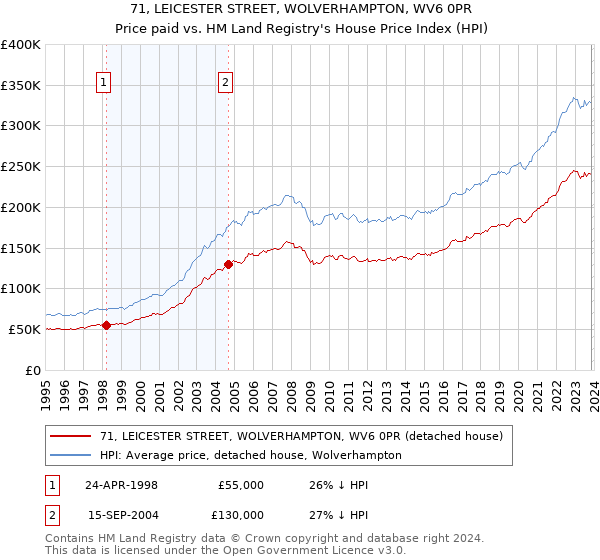 71, LEICESTER STREET, WOLVERHAMPTON, WV6 0PR: Price paid vs HM Land Registry's House Price Index