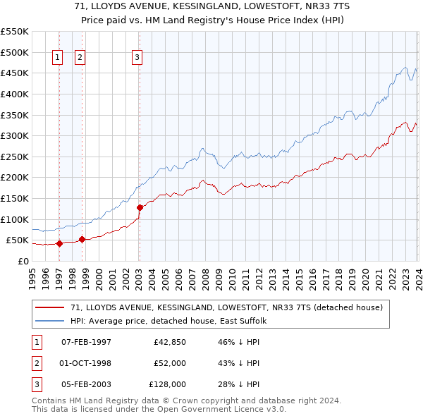 71, LLOYDS AVENUE, KESSINGLAND, LOWESTOFT, NR33 7TS: Price paid vs HM Land Registry's House Price Index