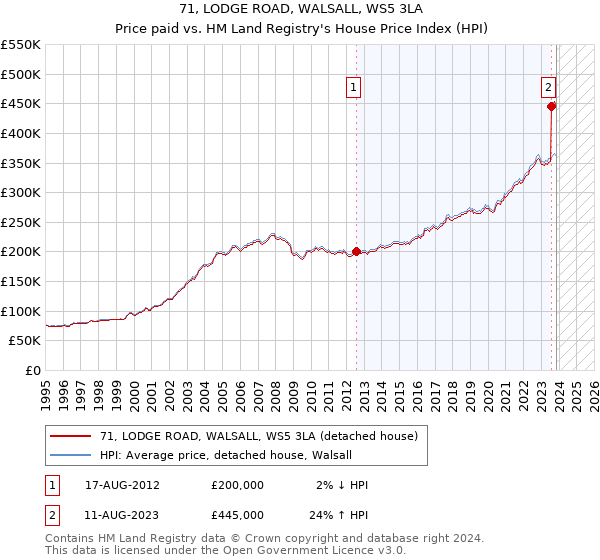 71, LODGE ROAD, WALSALL, WS5 3LA: Price paid vs HM Land Registry's House Price Index