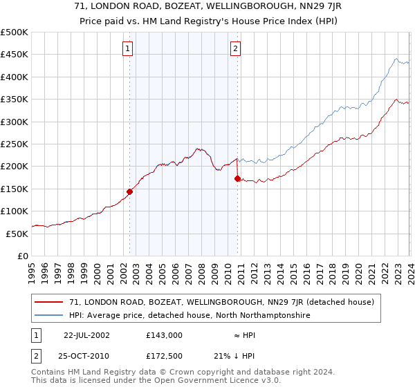 71, LONDON ROAD, BOZEAT, WELLINGBOROUGH, NN29 7JR: Price paid vs HM Land Registry's House Price Index
