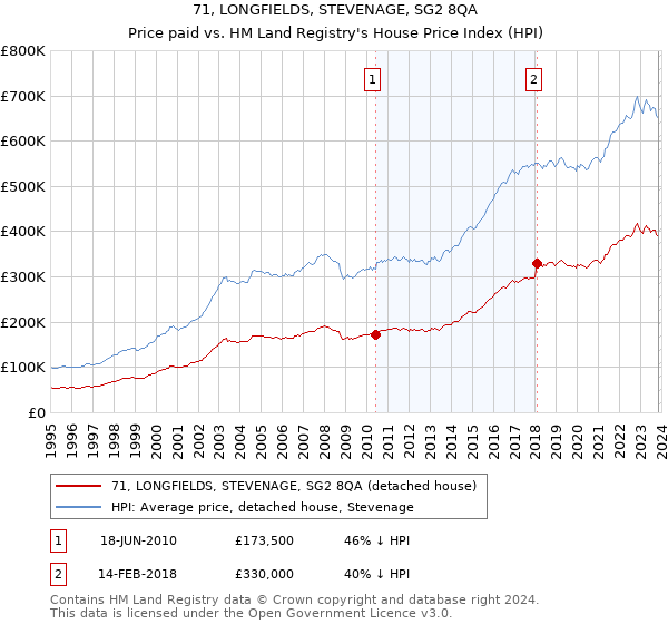 71, LONGFIELDS, STEVENAGE, SG2 8QA: Price paid vs HM Land Registry's House Price Index
