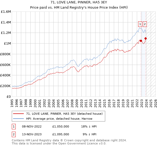 71, LOVE LANE, PINNER, HA5 3EY: Price paid vs HM Land Registry's House Price Index