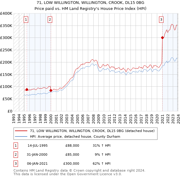 71, LOW WILLINGTON, WILLINGTON, CROOK, DL15 0BG: Price paid vs HM Land Registry's House Price Index
