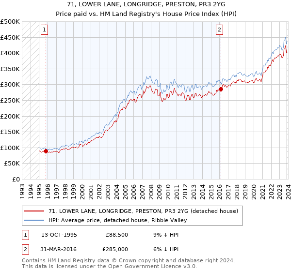 71, LOWER LANE, LONGRIDGE, PRESTON, PR3 2YG: Price paid vs HM Land Registry's House Price Index