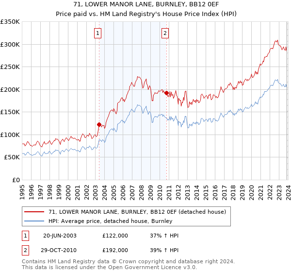 71, LOWER MANOR LANE, BURNLEY, BB12 0EF: Price paid vs HM Land Registry's House Price Index