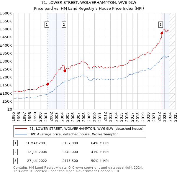 71, LOWER STREET, WOLVERHAMPTON, WV6 9LW: Price paid vs HM Land Registry's House Price Index