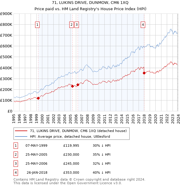 71, LUKINS DRIVE, DUNMOW, CM6 1XQ: Price paid vs HM Land Registry's House Price Index