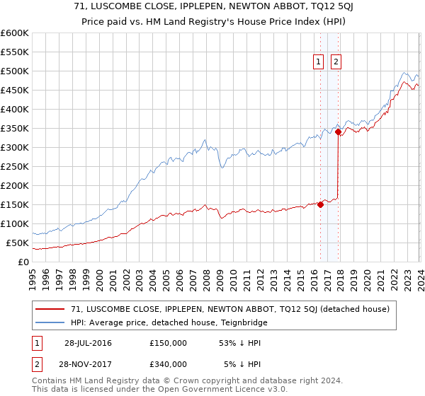 71, LUSCOMBE CLOSE, IPPLEPEN, NEWTON ABBOT, TQ12 5QJ: Price paid vs HM Land Registry's House Price Index
