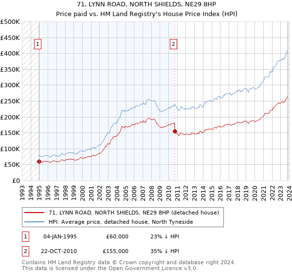 71, LYNN ROAD, NORTH SHIELDS, NE29 8HP: Price paid vs HM Land Registry's House Price Index