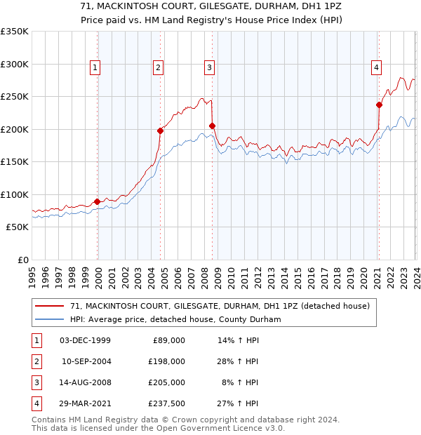 71, MACKINTOSH COURT, GILESGATE, DURHAM, DH1 1PZ: Price paid vs HM Land Registry's House Price Index