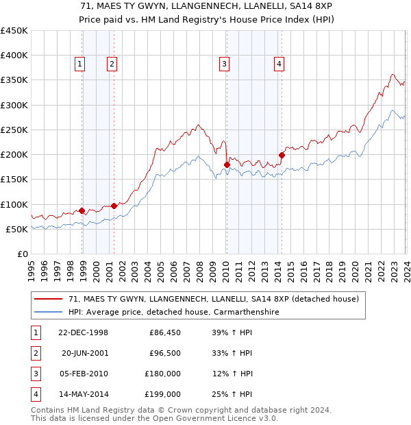 71, MAES TY GWYN, LLANGENNECH, LLANELLI, SA14 8XP: Price paid vs HM Land Registry's House Price Index