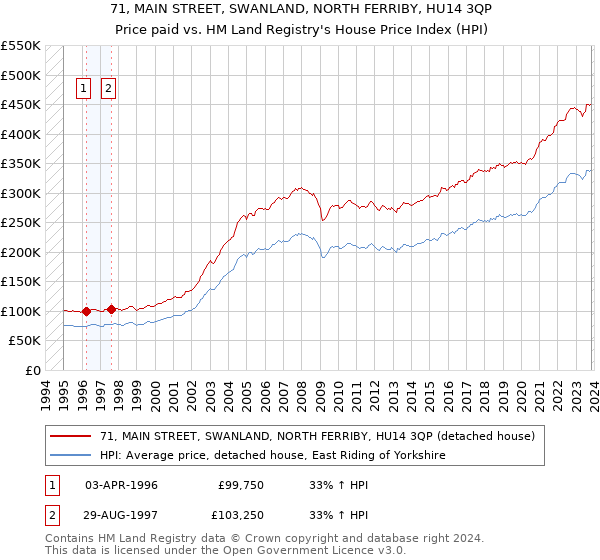 71, MAIN STREET, SWANLAND, NORTH FERRIBY, HU14 3QP: Price paid vs HM Land Registry's House Price Index