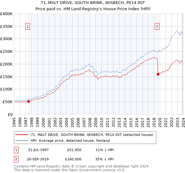 71, MALT DRIVE, SOUTH BRINK, WISBECH, PE14 0ST: Price paid vs HM Land Registry's House Price Index