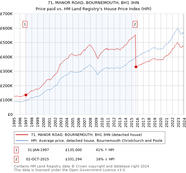 71, MANOR ROAD, BOURNEMOUTH, BH1 3HN: Price paid vs HM Land Registry's House Price Index