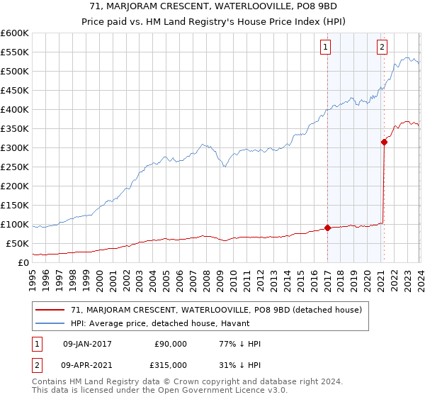 71, MARJORAM CRESCENT, WATERLOOVILLE, PO8 9BD: Price paid vs HM Land Registry's House Price Index