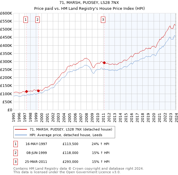71, MARSH, PUDSEY, LS28 7NX: Price paid vs HM Land Registry's House Price Index