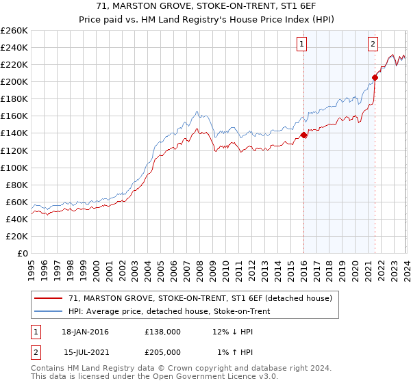 71, MARSTON GROVE, STOKE-ON-TRENT, ST1 6EF: Price paid vs HM Land Registry's House Price Index
