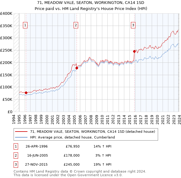 71, MEADOW VALE, SEATON, WORKINGTON, CA14 1SD: Price paid vs HM Land Registry's House Price Index