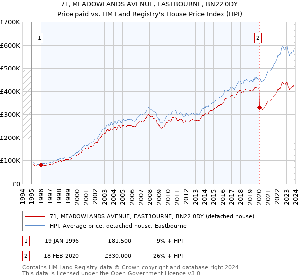 71, MEADOWLANDS AVENUE, EASTBOURNE, BN22 0DY: Price paid vs HM Land Registry's House Price Index