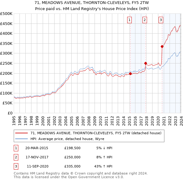 71, MEADOWS AVENUE, THORNTON-CLEVELEYS, FY5 2TW: Price paid vs HM Land Registry's House Price Index