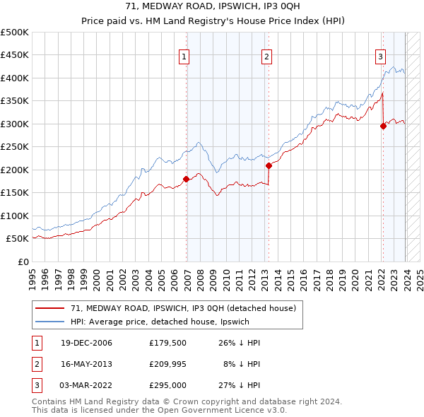 71, MEDWAY ROAD, IPSWICH, IP3 0QH: Price paid vs HM Land Registry's House Price Index