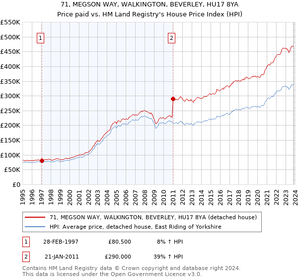 71, MEGSON WAY, WALKINGTON, BEVERLEY, HU17 8YA: Price paid vs HM Land Registry's House Price Index