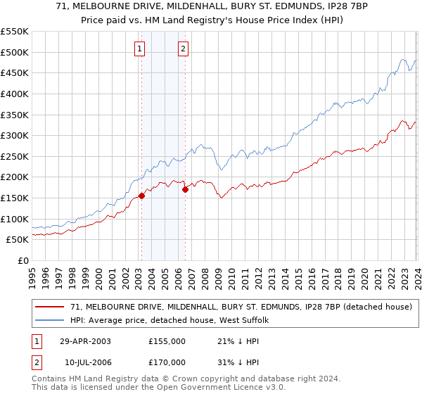 71, MELBOURNE DRIVE, MILDENHALL, BURY ST. EDMUNDS, IP28 7BP: Price paid vs HM Land Registry's House Price Index