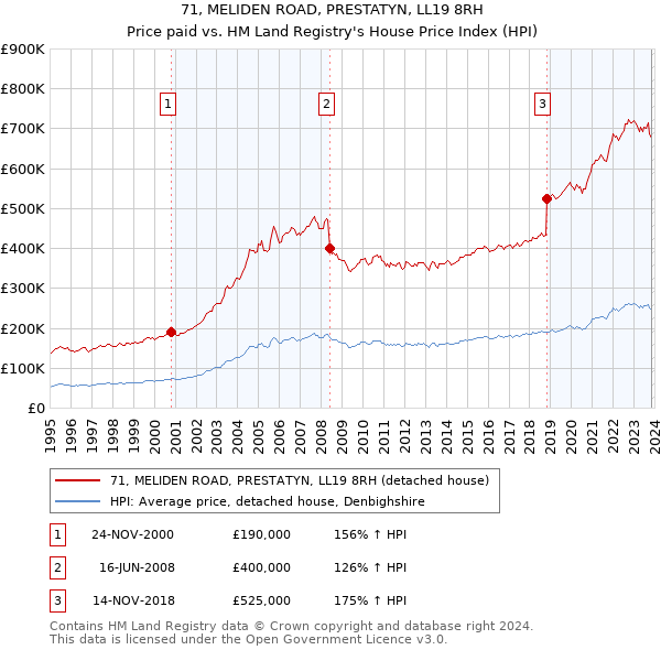 71, MELIDEN ROAD, PRESTATYN, LL19 8RH: Price paid vs HM Land Registry's House Price Index