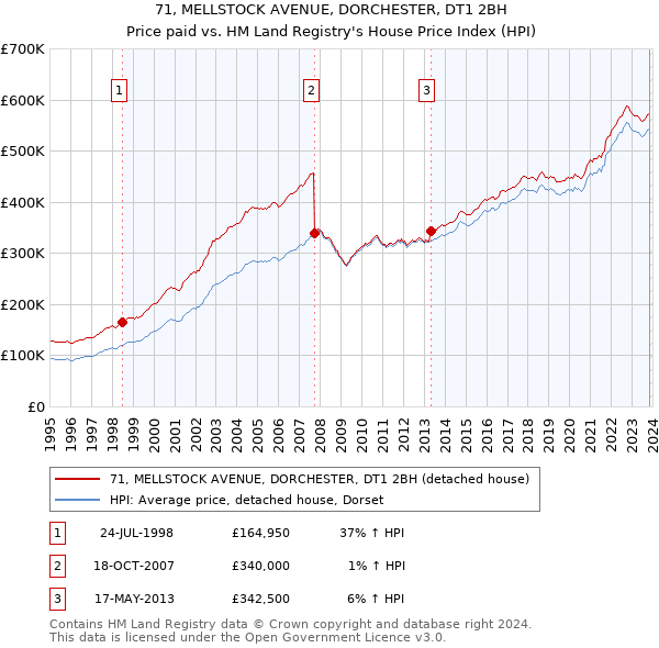 71, MELLSTOCK AVENUE, DORCHESTER, DT1 2BH: Price paid vs HM Land Registry's House Price Index
