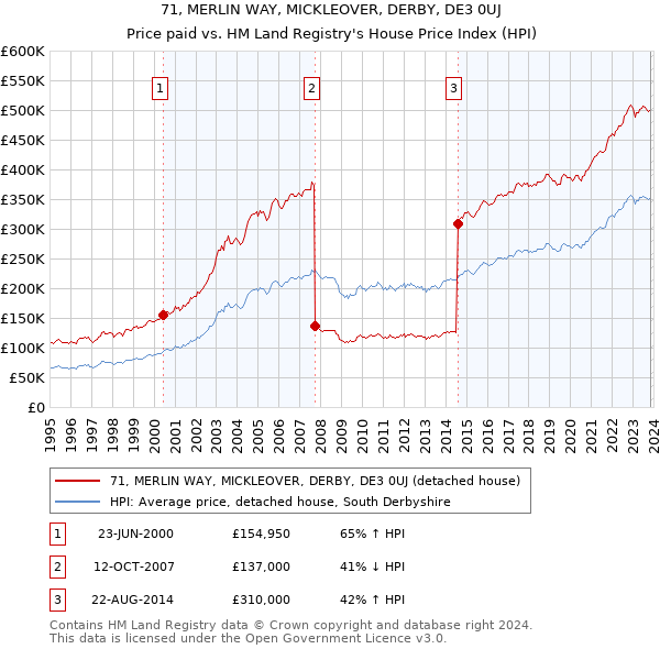 71, MERLIN WAY, MICKLEOVER, DERBY, DE3 0UJ: Price paid vs HM Land Registry's House Price Index