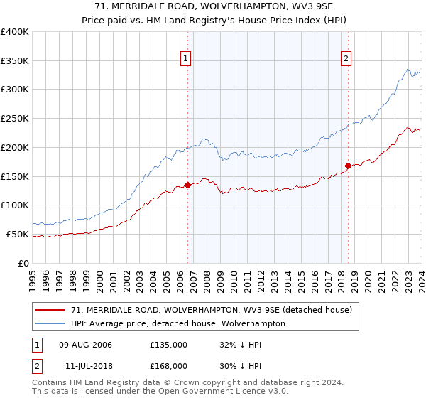 71, MERRIDALE ROAD, WOLVERHAMPTON, WV3 9SE: Price paid vs HM Land Registry's House Price Index